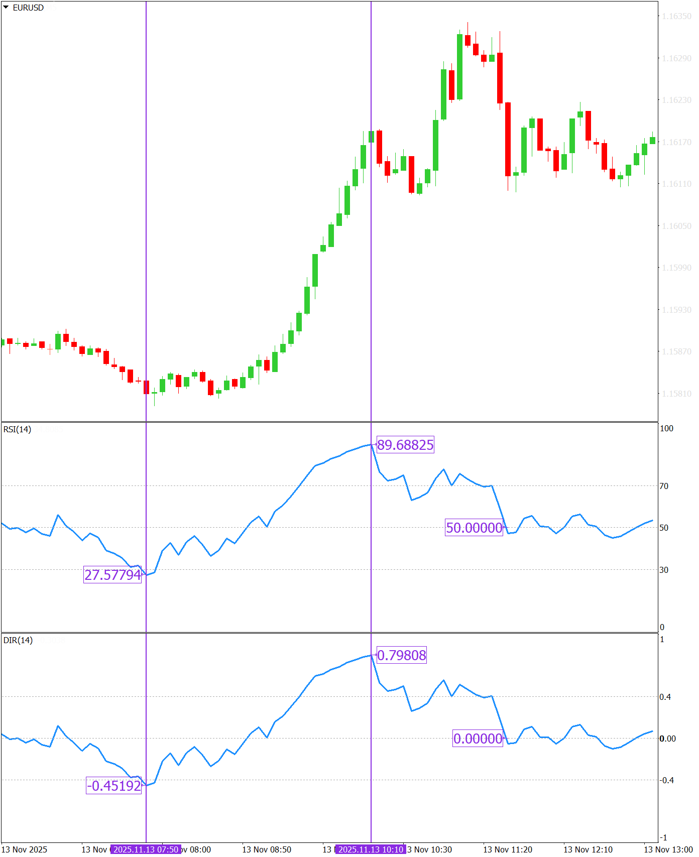 RSI and DIR comparison chart